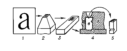 Схема изготовления шрифта для ручного набора: 1 — рисунок буквы; 2 — пуансон; 3 — матрица; 4 — отливная форма (а — матрица, б — стенки формы, в — полость, заполненная сплавом); 5 — готовая литера.