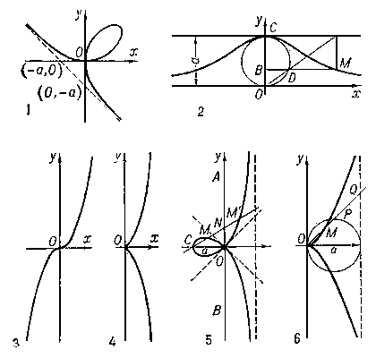Алгебраические кривые третьего порядка: 1 — декартов лист; 2 — локон Аньези; 3 — кубическая парабола; 4 — полукубическая парабола; 5 — строфоида; 6 — циссоида Диоклеса.