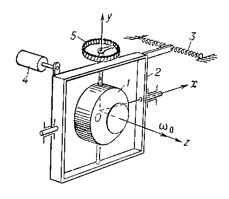 Принципиальная схема гироорбитанта. Oxyz — система координат, связанная с гирокамерой: 1 — гирокамера с ротором; 2 — наружное карданово кольцо; 3 — пружина; 4 — демпфер; 5 — потенциометр.