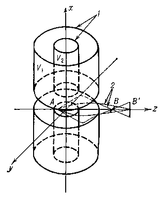 Рис. 7. Электростатическая трансаксиальная линза с электродами в виде двух соосных цилиндров и с кольцевыми щелями для пропускания пучка частиц: 1 — цилиндрические электроды; 2 — траектории заряженных частиц; V1 и V2 — потенциалы электродов. Пучок, выходящий из точки А предмета, после прохождения поля линзы становится астигматическим и образует два линейных изображения В и B'. При определённом подборе параметров линза может давать стигматическое (точка в точку) изображение.