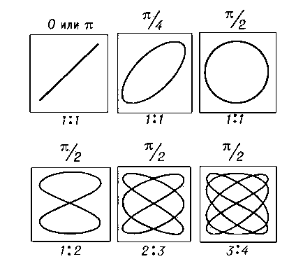 Вид фигур Лиссажу при различных соотношениях периодов (1:1, 1:2, и т. д.) и разностях фаз.