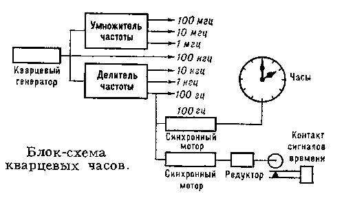 Блок-схема кварцевых часов.