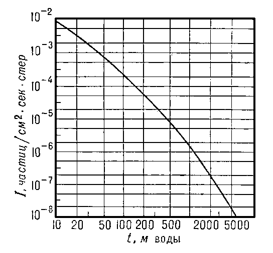 Рис. 10. Зависимость интенсивности I вертикального потока проникающей (мюонной) компоненты космических лучей от глубины t относительно уровня моря (масштаб логарифмический).