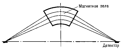 Схема устройства β-спектрометра с секторной фокусировкой. Силовые линии поля перпендикулярны плоскости рисунка.