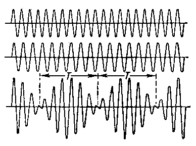 Биения, возникающие при наложении двух близких по частоте колебаний; Т — период биений.