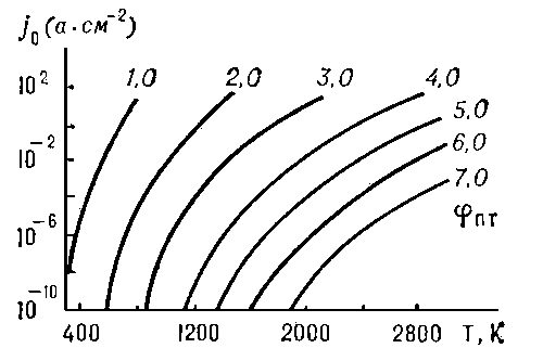 Рис. 2. Плотность термоэлектронного тока насыщения при различных температурах и работах выхода eφ, определяемых по полному току термоэлектронной эмиссии.