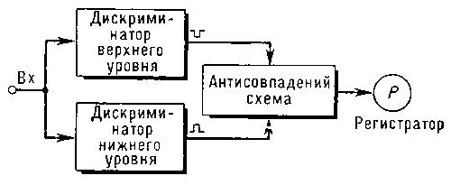 Блок-схема одноканального амплитудного анализатора.