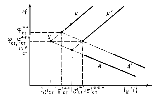 Коррозионная диаграмма: К, К' — катодные поляризационные кривые; А, A' — анодные поляризационные кривые.