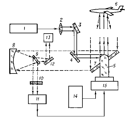 Схема и принцип действия оптического локатора: 1 — передатчик (лазер); 2 — коллиматор; 3, 4 — зеркала; 5 — передающая оптическая система; 6 — лоцируемый объект; 7 — приёмная оптическая система; 8 — зеркало; 9 — полупрозрачное зеркало; 10 — узкополосный оптический фильтр; 11 — диссектор; 12 — зеркало; 13 — приёмник дальномерного устройства (фотоэлектронный умножитель); 14 — устройство ручного управления; 15 — следящая система. Пунктиром показан ход лучей, отражённых от объекта.