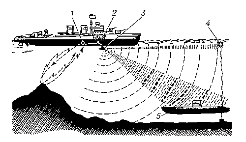 Рис. 2. Схема работы гидроакустических станций надводного корабля: 1 — преобразователь эхолота; 2 — пост гидроакустиков; 3 — преобразователь гидролокатора; 4 — обнаруженная мина; 5 — обнаруженная подводная лодка.