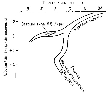 Рис. 2. Диаграмма Герцшпрунга — Ресселла для звёзд сферической составляющей Галактики.