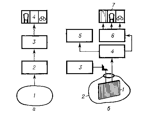 Рис. 1. Упрощённая блок-схема гидроакустической станции: а — шумопеленгатора (1 — неподвижная акустическая система, 2 — компенсатор, 3 — усилитель, 4 — индикаторное устройство); б — гидролокатора (1 — подвижная акустическая система, 2 — обтекатель, 3 — поворотное устройство, 4 — переключатель «приём-передача», 5 — генератор, 6 — усилитель, 7 — индикаторное устройство).