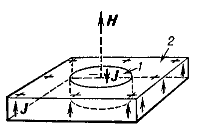 Рис. 1. Изолированный цилиндрический магнитный домен (1) в пластине магнетика (2) с одной осью лёгкого намагничивания. Н — подмагничивающее поле, направление которого совпадает с осью лёгкого намагничивания, J — намагниченность магнетика (знаки + и - указывают на различие в направлении намагниченности).
