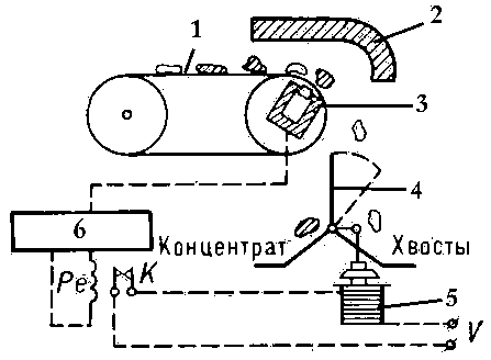 Рис.1. Схема радиометрического сепаратора для естественно-радиоактивных руд: 1 — ленточный конвейер; 2 — экран; 3 — датчик радиометра; 4 — шибер; 5 — электромагнит; 6 — радиометр.