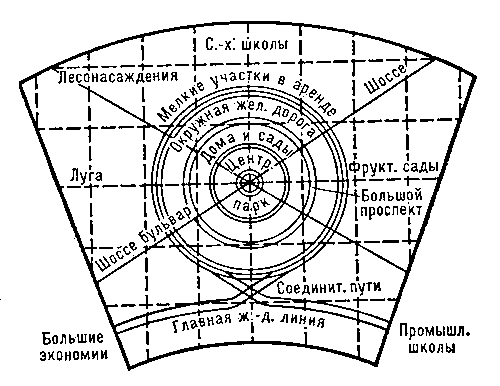 Схема города-сада (по Э. Хоуарду).