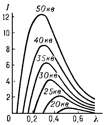 Рис.1. Распределение интенсивности I тормозного излучения W по длинам волн λ при различных напряжениях V на рентгеновской трубке.