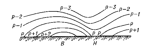 Вертикальный разрез изобарических поверхностей над циклоном (Н) и антициклоном (В). Поверхности проведены через равные интервалы давления p.