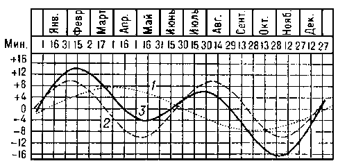График уравнения времени: 1 — составляющая уравнения времени, определяемая неравномерностью движения Земли по орбите; 2 — составляющая уравнения времени, определяемая наклоном эклиптики к экватору; 3 — уравнение времени.