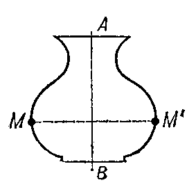 Рис. 1. Плоская фигура, симметричная относительно прямой АВ; точка М преобразуется в М’ при отражении (зеркальном) относительно АВ.
