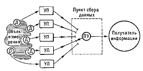 Структурная схема измерительно-информационной системы: Д и D — датчики; УП — унифицирующий преобразователь; ПУ — программное устройство.