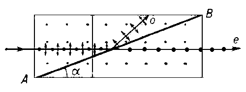 Рис. 6. Поляризационная призма Глазебрука. Обозначения при лучах те же, что и на рис. 1. При склейке в плоскости АВ канадским бальзамом угол α = 12,1°, льняным маслом — 14°, глицерином — 17,3°. Оптические оси кристаллов обеих прямоугольных призм перпендикулярны плоскости рисунка (помечено точками).