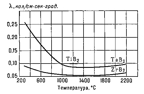 Зависимость теплопроводности расширения диборидов от температуры.