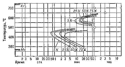 Диаграмма изотермического превращения аустенита стали, содержащей 0,4% углерода, 2% марганца и 0,1% ванадия.