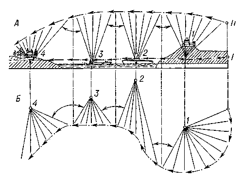 Рис. 1. Схема съёмки кинофильма интегральным методом: А — сверху вниз (в вертикальной плоскости); Б — в сторону (в горизонтальной плоскости); 1, 2, 3, 4 — центральные объекты композиции. Стрелками показаны пути перемещения съёмочного аппарата при съёмке в сторону (I) и сверху вниз (II); обоюдоострыми стрелками показан быстрый переход с одной визирной точки (центрального объекта) на другую.