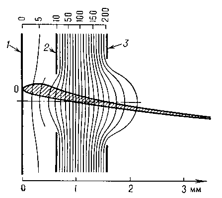 Рис. 3. Катодная электронная линза: 1 - катод; 2 - фокусирующий электрод; 3 - анод; тонкие линии - такие же сечения эквипотенциальных поверхностей, как и на предыдущих рисунках. На верхней шкале проставлены значения потенциалов (на катоде потенциал принят равным нулю); О - одна из точек катода, испускающая электроны; заштрихованное пространство - сечение области, занятой потоком электронов.