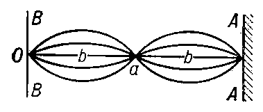 Рис. 4. Стоячая волна, возникшая в результате интерференции падающей и отраженной от препятствия АА волны; в точке а — узел колебания, в точках b — пучности.