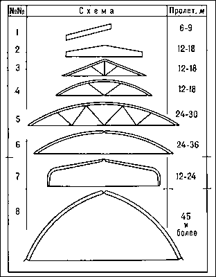Схемы клеёных деревянных конструкций: 1, 2 — балки; 3 — 5 — фермы (треугольные и сегментные); 6 — арки с затяжкой; 7 — рамы; 8 — арки с опорами на уровне пола.