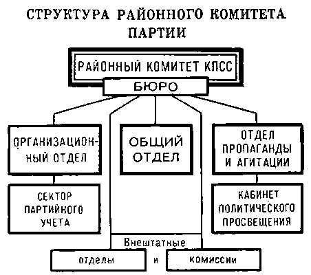 Структура районного комитета партии.