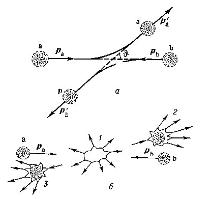Рис. 2. Схематическое изображение столкновения частиц в системе их центра инерции, а — упругое столкновение; б — неупругий процесс; 1 — центральная область вылета вторичных частиц, 2, 3 — фрагментации частиц а и b.