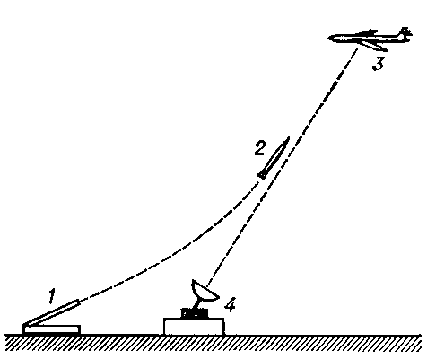 Рис. 3. Схема системы наведения ракеты: 1 — стартовая установка; 2 — ракета; 3 — цель; 4 — радиолокационная станция.