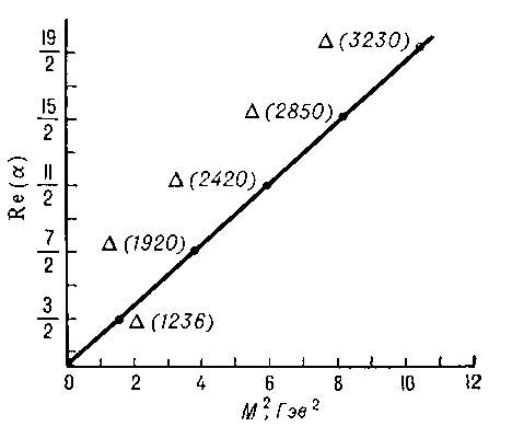 Рис. 5. Траектории Редже для Δ-резонансов.