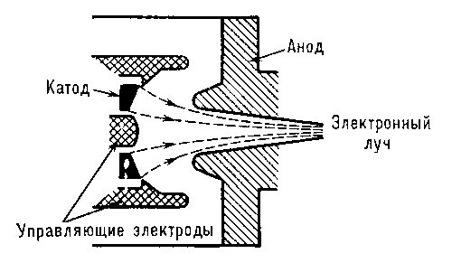 Рис. 2. Структурная схема осесимметричной электронной пушки, используемой в клистронах (показана в разрезе).