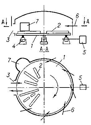 Схема карусельной печи: 1 — дисковый вращающийся под; 2 — нагреваемое изделие; 3 — окно загрузки и выдачи; 4 — опорный ролик; 5 — механизм вращения пода; 6 — горелка; 7 — дымопровод для отвода продуктов сгорания.