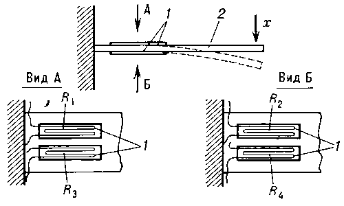 Рис. 2. Схема тензорезисторного датчика: 1 — решётки; 2 — упругий элемент; R1,..., R4 — тензорезисторы; х — измеряемый параметр.