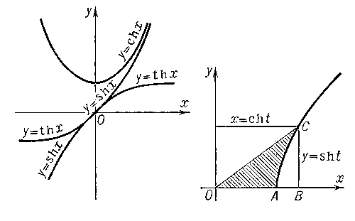 Рис. 1 — слева, и рис. 2 — справа к ст. Гиперболические функции.
