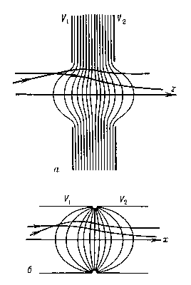 Рис. 2. Иммерсионные электронные линзы, состоящие из двух диафрагм (а) и двух цилиндров (б): тонкие линии — сечения эквипотенциальных поверхностей плоскостью рисунка; кривые со стрелками — траектории заряженных частиц; V1 и V2 — потенциалы электродов.
