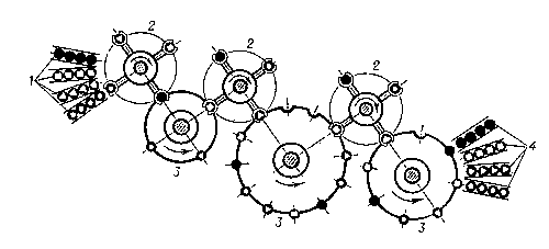 Рис. 3. Принципиальная схема многономенклатурной роторной линии: 1 — питающие устройства; 2 — транспортный ротор; 3 — рабочий ротор; 4 — приёмные устройства.