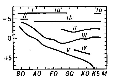 Диаграмма «спектральный класс — абсолютная звездная величина».