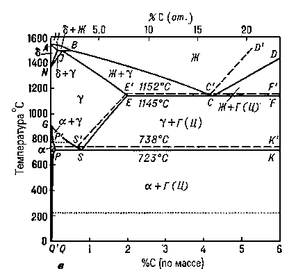 Рис. 1в. Диаграммы состояния железоуглеродистых сплавов: состояния с двойными линиями.