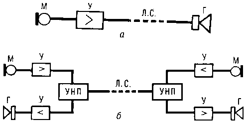 Схема оперативной громкоговорящей связи: а — симплексной; б — дуплексной; М — микрофон; Г — громкоговоритель; УНП — автоматическое устройство переключения направления.