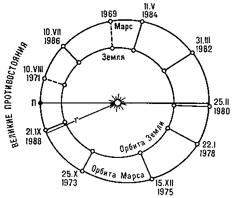 Противостояния Марса; П — перигелий орбиты Марса, великие противостояния — 1971, 1986, 1988.