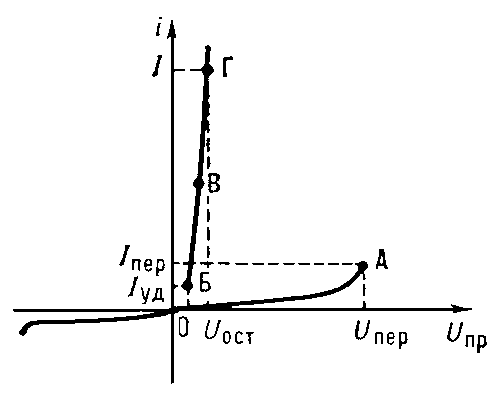 Рис. 2. Вольтамперная характеристика тиристора (вентиля-переключателя): участок ОА соответствует состоянию тиристора с низкой проводимостью, участок БГ — с высокой проводимостью.