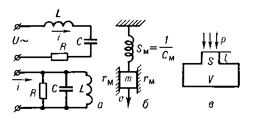 Примеры электрических и механических аналогов: а — последовательный и параллельный одиночные электрические контуры; б — механическая система с одной степенью свободы; в — акустический резонатор.