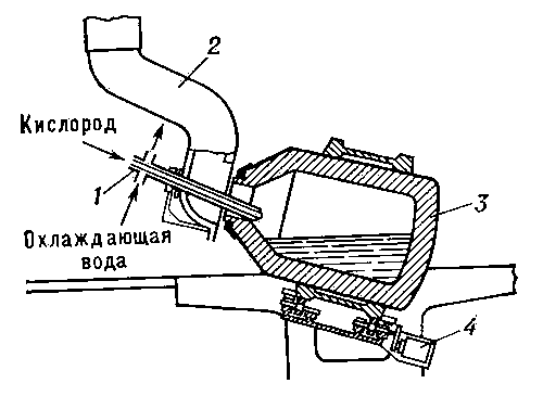 Схема конвертера Кал-До: 1 — фурма; 2 — газоотвод; 3 — корпус; 4 — приводной двигатель.
