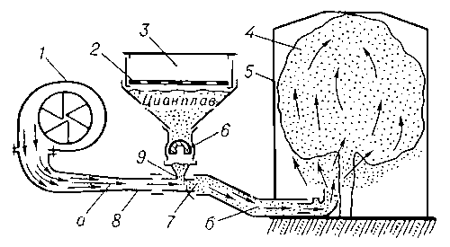 Технологическая схема работы палаточного цитрусового моторизованного фумигатора: 1 — вентилятор; 2 — сетка; 3 — бункер; 4 — дерево; 5 — палатка; 6 — дозатор; 7 — смеситель; 8 — воздуховод; 9 — калиброванное отверстие; а — поток воздуха; б — поток воздуха с цианплавом.