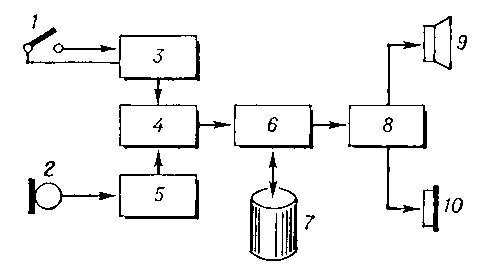 Упрощённая блок-схема станции звуко-подводной связи: 1 — телеграфный ключ; 2 — микрофон; 3 — модулятор; 4 — генератор электрических колебаний; 5 — модулятор; 6 — коммутатор «приём-передача»; 7 — акустическая система для излучения и приёма звуковых или ультразвуковых колебаний в воде; 8 — усилитель электрических колебаний; 9 — электродинамический громкоговоритель; 10 — головной телефон.